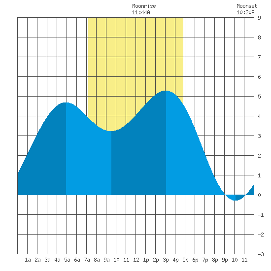 Point San Quentin tide chart for Friday, December 6, 2024