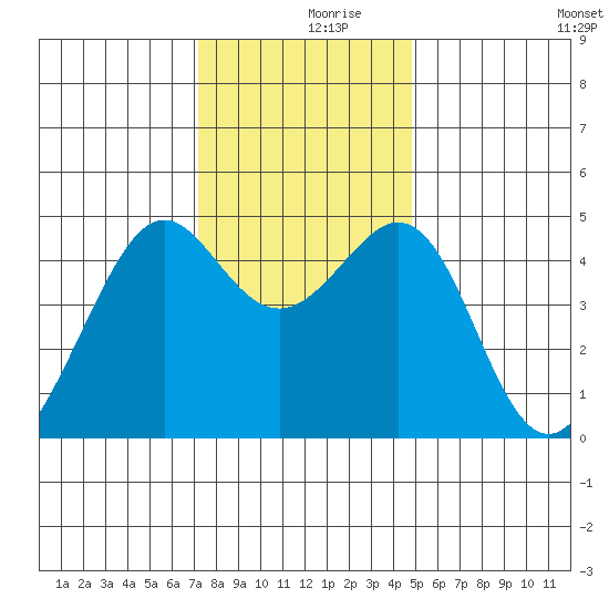 Point San Quentin tide chart for Saturday, December 7, 2024