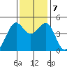 Point San Quentin tide chart for Saturday, December 7, 2024