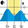 Point San Quentin tide chart for Sunday, December 8, 2024