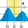 Point San Quentin tide chart for Monday, December 9, 2024
