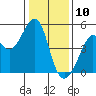 Point San Quentin tide chart for Friday, January 10, 2025
