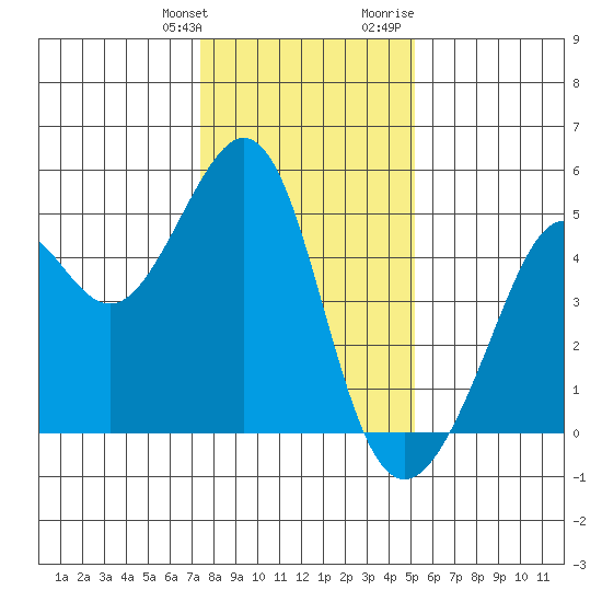 Point San Quentin tide chart for Saturday, January 11, 2025