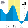 Point San Quentin tide chart for Monday, January 13, 2025