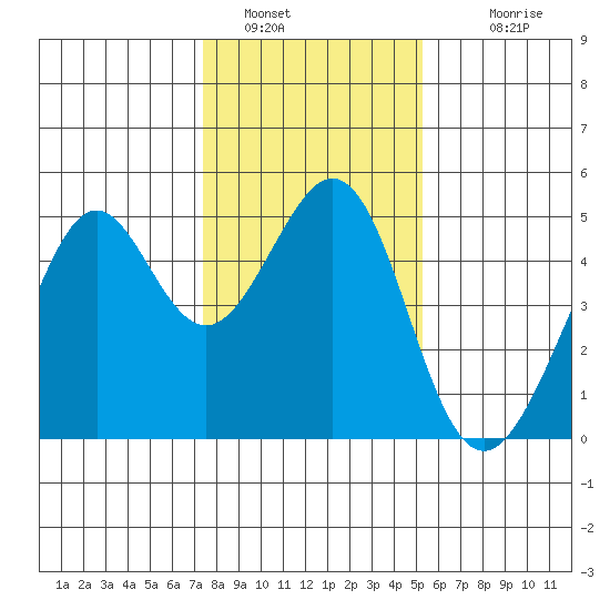 Point San Quentin tide chart for Thursday, January 16, 2025