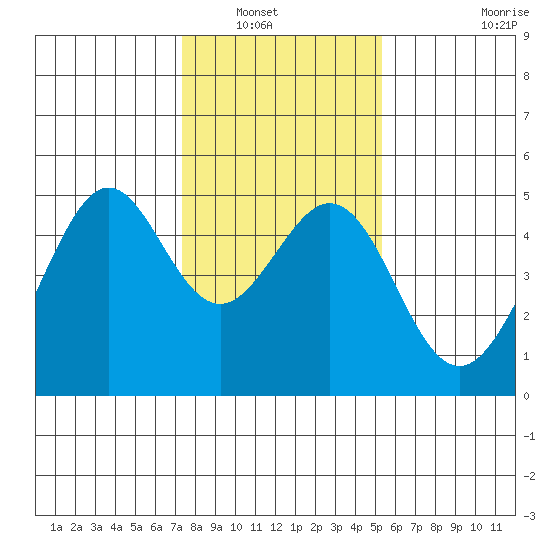 Point San Quentin tide chart for Saturday, January 18, 2025
