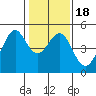Point San Quentin tide chart for Saturday, January 18, 2025