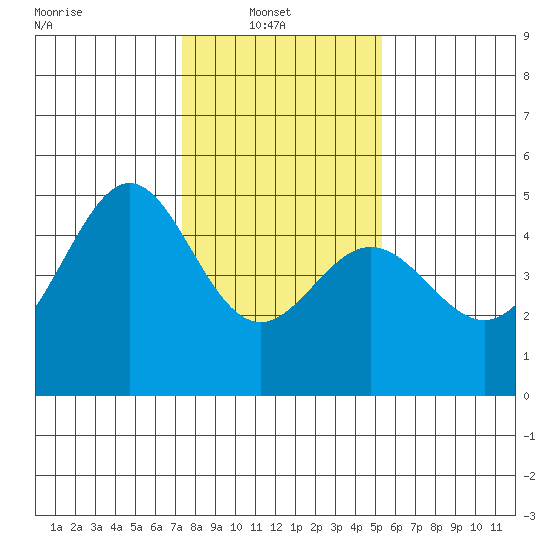 Point San Quentin tide chart for Monday, January 20, 2025