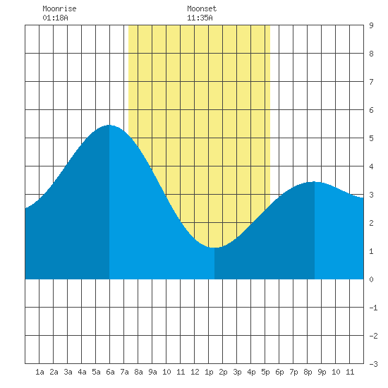 Point San Quentin tide chart for Wednesday, January 22, 2025