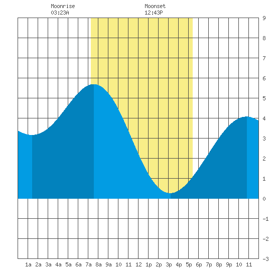 Point San Quentin tide chart for Friday, January 24, 2025