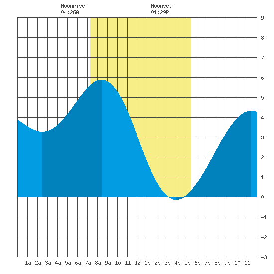 Point San Quentin tide chart for Saturday, January 25, 2025