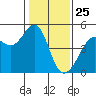 Point San Quentin tide chart for Saturday, January 25, 2025
