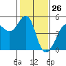 Point San Quentin tide chart for Sunday, January 26, 2025