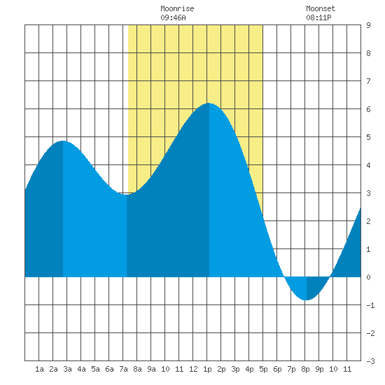 Point San Quentin tide chart for Thursday, January 2, 2025