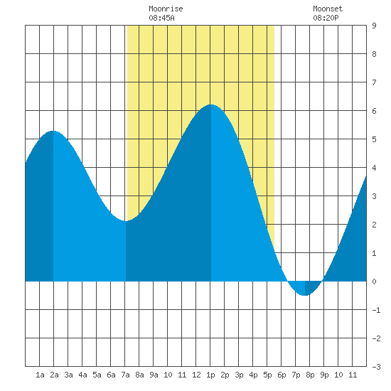 Point San Quentin tide chart for Friday, January 31, 2025