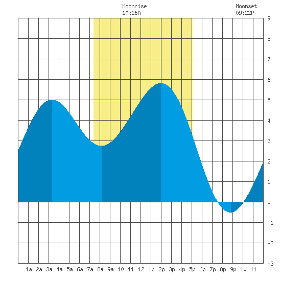 Point San Quentin tide chart for Friday, January 3, 2025