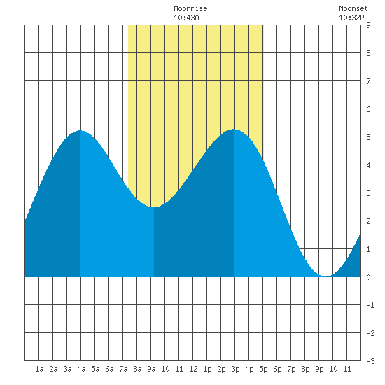 Point San Quentin tide chart for Saturday, January 4, 2025