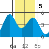 Point San Quentin tide chart for Sunday, January 5, 2025
