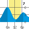 Point San Quentin tide chart for Tuesday, January 7, 2025