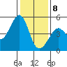 Point San Quentin tide chart for Wednesday, January 8, 2025