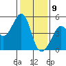 Point San Quentin tide chart for Thursday, January 9, 2025