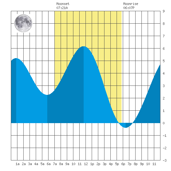 Point San Quentin tide chart for Wednesday, February 12, 2025
