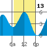 Point San Quentin tide chart for Thursday, February 13, 2025