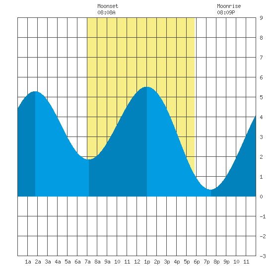 Point San Quentin tide chart for Friday, February 14, 2025