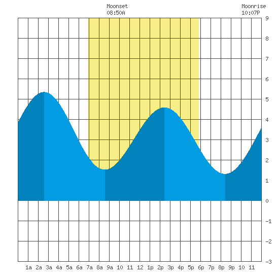 Point San Quentin tide chart for Sunday, February 16, 2025