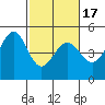 Point San Quentin tide chart for Monday, February 17, 2025