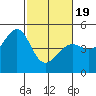 Point San Quentin tide chart for Wednesday, February 19, 2025
