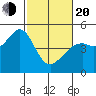 Point San Quentin tide chart for Thursday, February 20, 2025