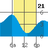 Point San Quentin tide chart for Friday, February 21, 2025
