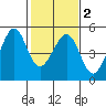 Point San Quentin tide chart for Sunday, February 2, 2025