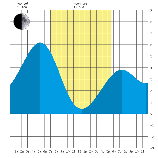 Point San Quentin tide chart for Wednesday, February 5, 2025