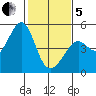 Point San Quentin tide chart for Wednesday, February 5, 2025