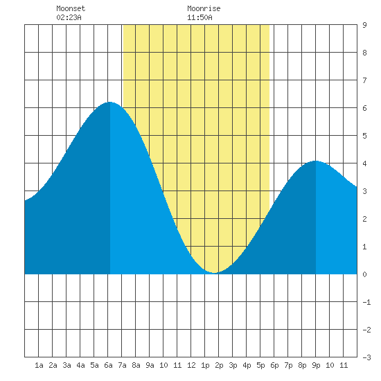 Point San Quentin tide chart for Thursday, February 6, 2025