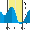 Point San Quentin tide chart for Sunday, February 9, 2025