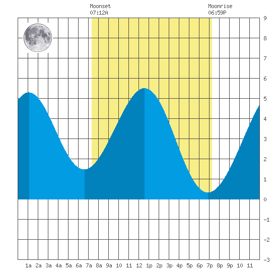 Point San Quentin tide chart for Thursday, March 13, 2025