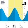Point San Quentin tide chart for Thursday, March 13, 2025