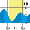 Point San Quentin tide chart for Tuesday, March 18, 2025