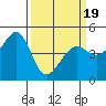 Point San Quentin tide chart for Wednesday, March 19, 2025