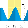 Point San Quentin tide chart for Saturday, March 1, 2025
