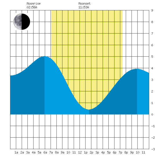 Point San Quentin tide chart for Saturday, March 22, 2025