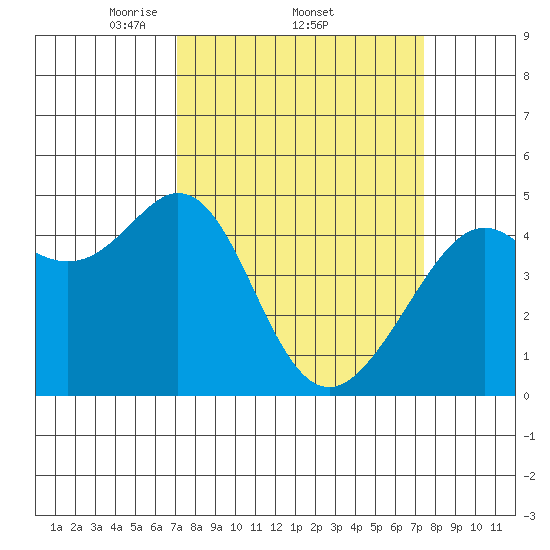 Point San Quentin tide chart for Sunday, March 23, 2025