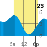 Point San Quentin tide chart for Sunday, March 23, 2025