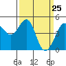 Point San Quentin tide chart for Tuesday, March 25, 2025