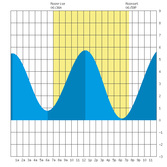 Point San Quentin tide chart for Friday, March 28, 2025