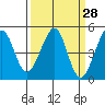 Point San Quentin tide chart for Friday, March 28, 2025