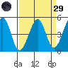Point San Quentin tide chart for Saturday, March 29, 2025